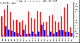 Milwaukee Weather Outdoor Temperature Daily High/Low