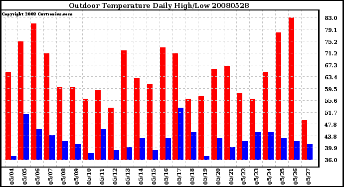 Milwaukee Weather Outdoor Temperature Daily High/Low