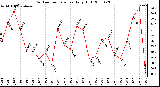 Milwaukee Weather Outdoor Temperature Daily High