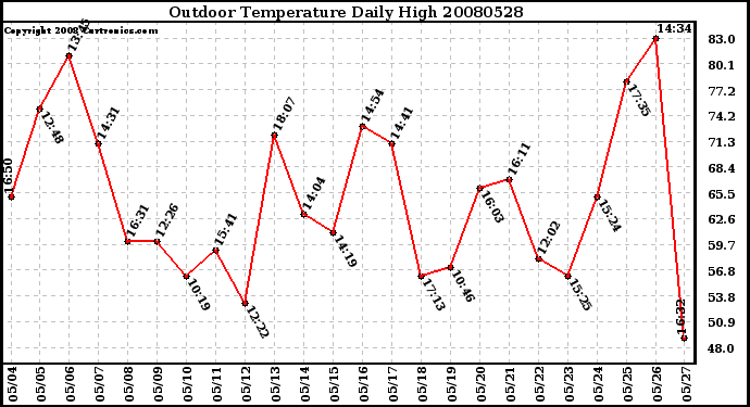 Milwaukee Weather Outdoor Temperature Daily High