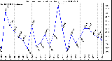 Milwaukee Weather Outdoor Temperature Daily Low