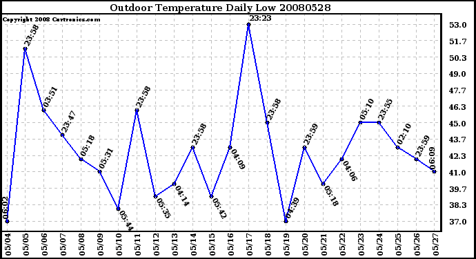 Milwaukee Weather Outdoor Temperature Daily Low