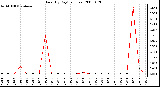 Milwaukee Weather Rain (By Day) (inches)