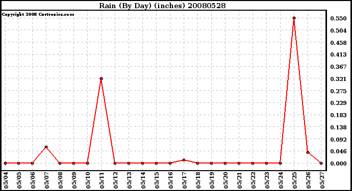 Milwaukee Weather Rain (By Day) (inches)