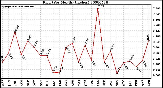 Milwaukee Weather Rain (Per Month) (inches)