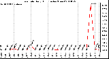 Milwaukee Weather Rain Rate Daily High (Inches/Hour)