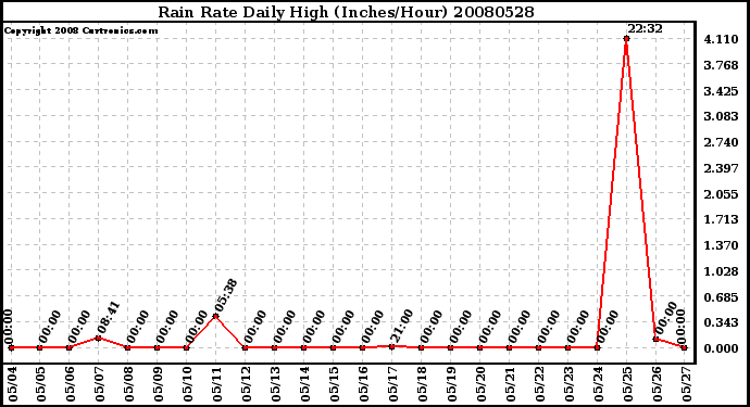 Milwaukee Weather Rain Rate Daily High (Inches/Hour)