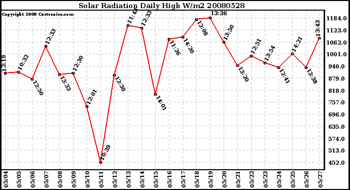 Milwaukee Weather Solar Radiation Daily High W/m2