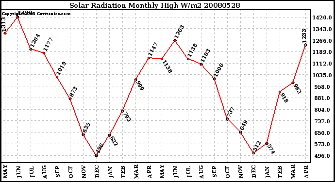 Milwaukee Weather Solar Radiation Monthly High W/m2