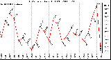 Milwaukee Weather THSW Index Daily High (F)