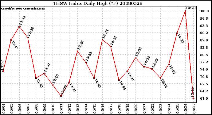 Milwaukee Weather THSW Index Daily High (F)