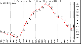 Milwaukee Weather THSW Index per Hour (F) (Last 24 Hours)