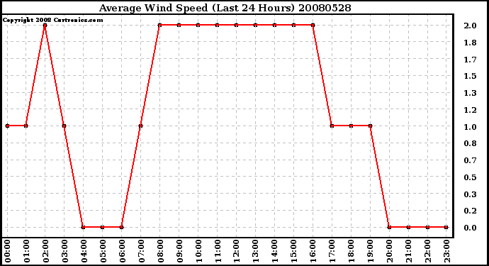 Milwaukee Weather Average Wind Speed (Last 24 Hours)