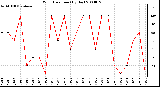 Milwaukee Weather Wind Direction (By Day)