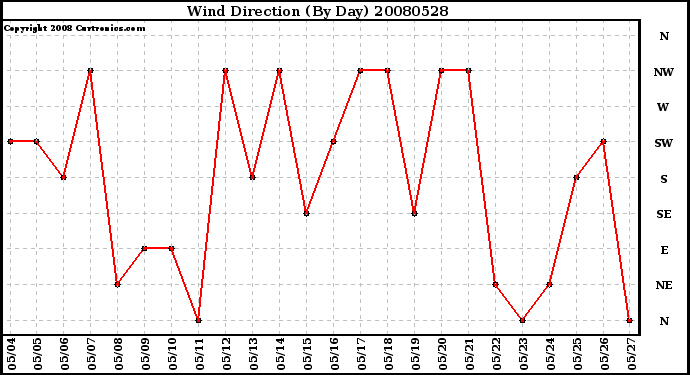 Milwaukee Weather Wind Direction (By Day)