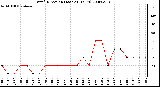 Milwaukee Weather Wind Direction (Last 24 Hours)