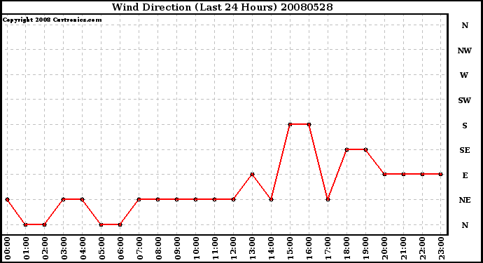 Milwaukee Weather Wind Direction (Last 24 Hours)