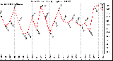 Milwaukee Weather Wind Speed Daily High