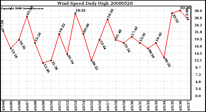 Milwaukee Weather Wind Speed Daily High