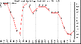 Milwaukee Weather Wind Speed Hourly High (Last 24 Hours)