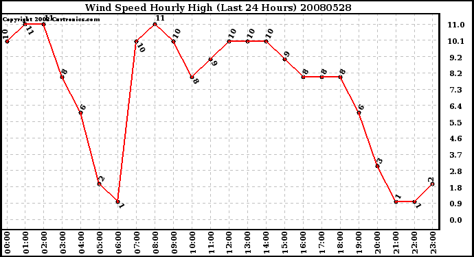 Milwaukee Weather Wind Speed Hourly High (Last 24 Hours)