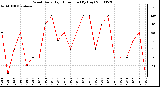 Milwaukee Weather Wind Daily High Direction (By Day)