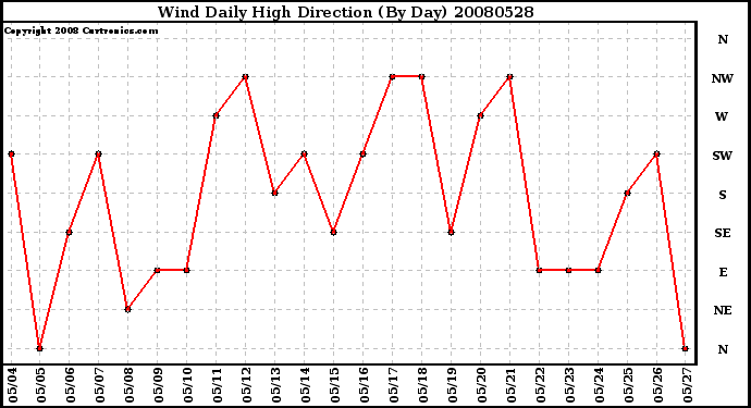 Milwaukee Weather Wind Daily High Direction (By Day)