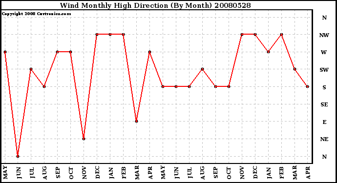 Milwaukee Weather Wind Monthly High Direction (By Month)