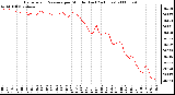 Milwaukee Weather Barometric Pressure per Minute (Last 24 Hours)