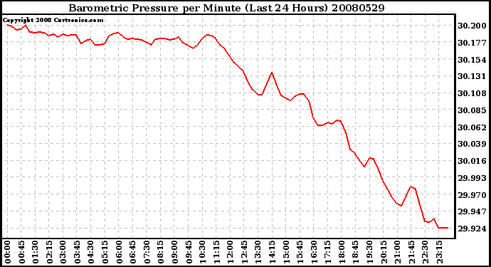 Milwaukee Weather Barometric Pressure per Minute (Last 24 Hours)