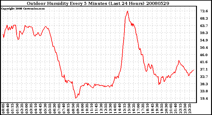 Milwaukee Weather Outdoor Humidity Every 5 Minutes (Last 24 Hours)