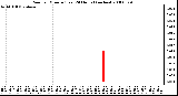 Milwaukee Weather Rain per Minute (Last 24 Hours) (inches)