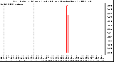 Milwaukee Weather Rain Rate per Minute (Last 24 Hours) (inches/hour)