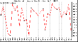 Milwaukee Weather Solar Radiation Avg per Day W/m2/minute