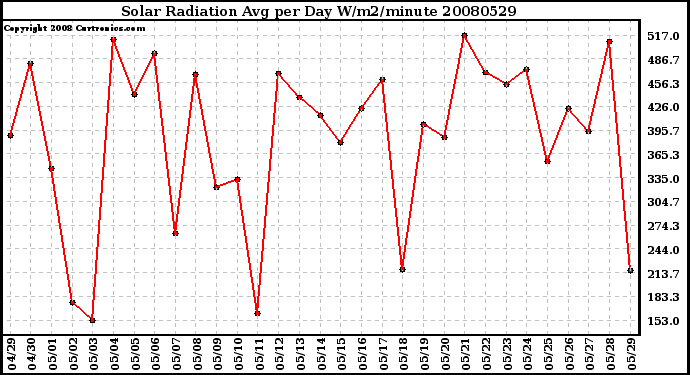 Milwaukee Weather Solar Radiation Avg per Day W/m2/minute