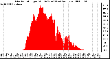 Milwaukee Weather Solar Radiation per Minute W/m2 (Last 24 Hours)