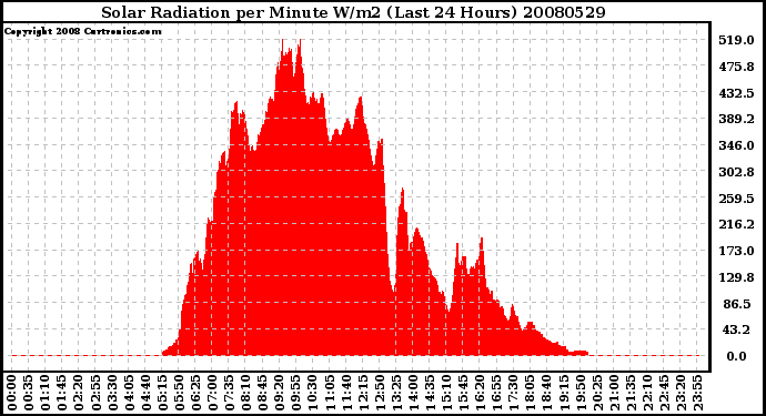 Milwaukee Weather Solar Radiation per Minute W/m2 (Last 24 Hours)