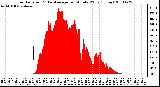 Milwaukee Weather Solar Radiation & Day Average per Minute W/m2 (Today)