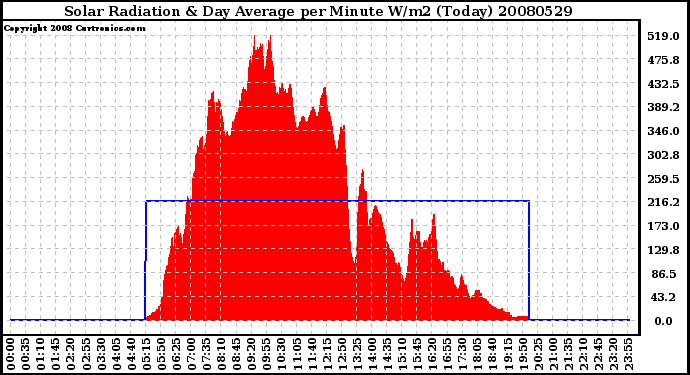 Milwaukee Weather Solar Radiation & Day Average per Minute W/m2 (Today)