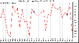 Milwaukee Weather Solar Radiation per Day KW/m2