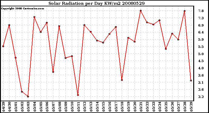 Milwaukee Weather Solar Radiation per Day KW/m2