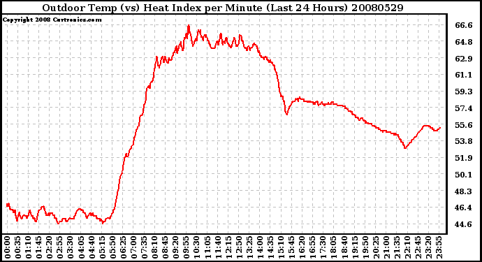 Milwaukee Weather Outdoor Temp (vs) Heat Index per Minute (Last 24 Hours)