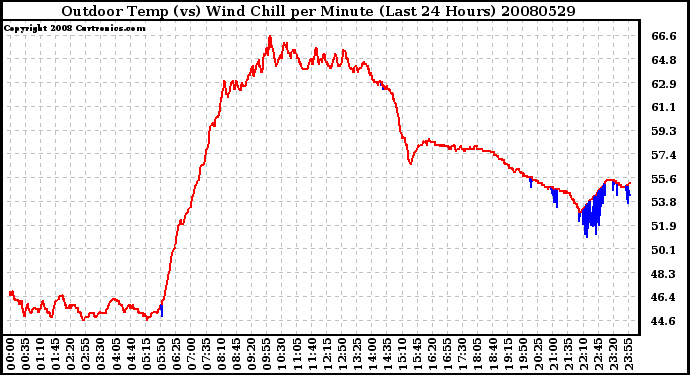 Milwaukee Weather Outdoor Temp (vs) Wind Chill per Minute (Last 24 Hours)