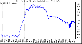 Milwaukee Weather Wind Chill per Minute (Last 24 Hours)