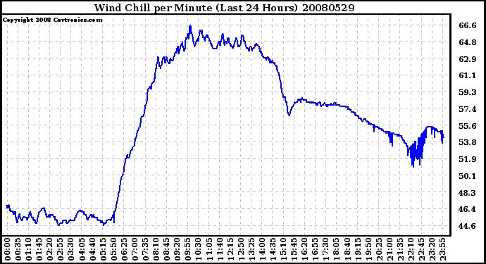 Milwaukee Weather Wind Chill per Minute (Last 24 Hours)