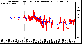 Milwaukee Weather Normalized and Average Wind Direction (Last 24 Hours)