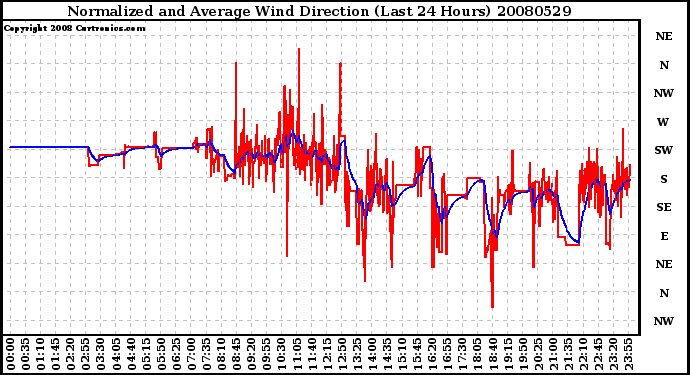 Milwaukee Weather Normalized and Average Wind Direction (Last 24 Hours)