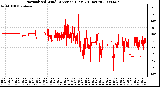 Milwaukee Weather Normalized Wind Direction (Last 24 Hours)