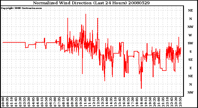 Milwaukee Weather Normalized Wind Direction (Last 24 Hours)