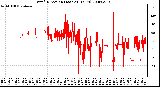 Milwaukee Weather Wind Direction (Last 24 Hours)